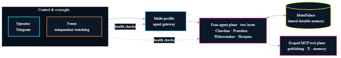 Trident Protocol architecture showing the operator, Telegram gateway, four agents, shared memory, scoped tools, and independent Fenrir monitoring.